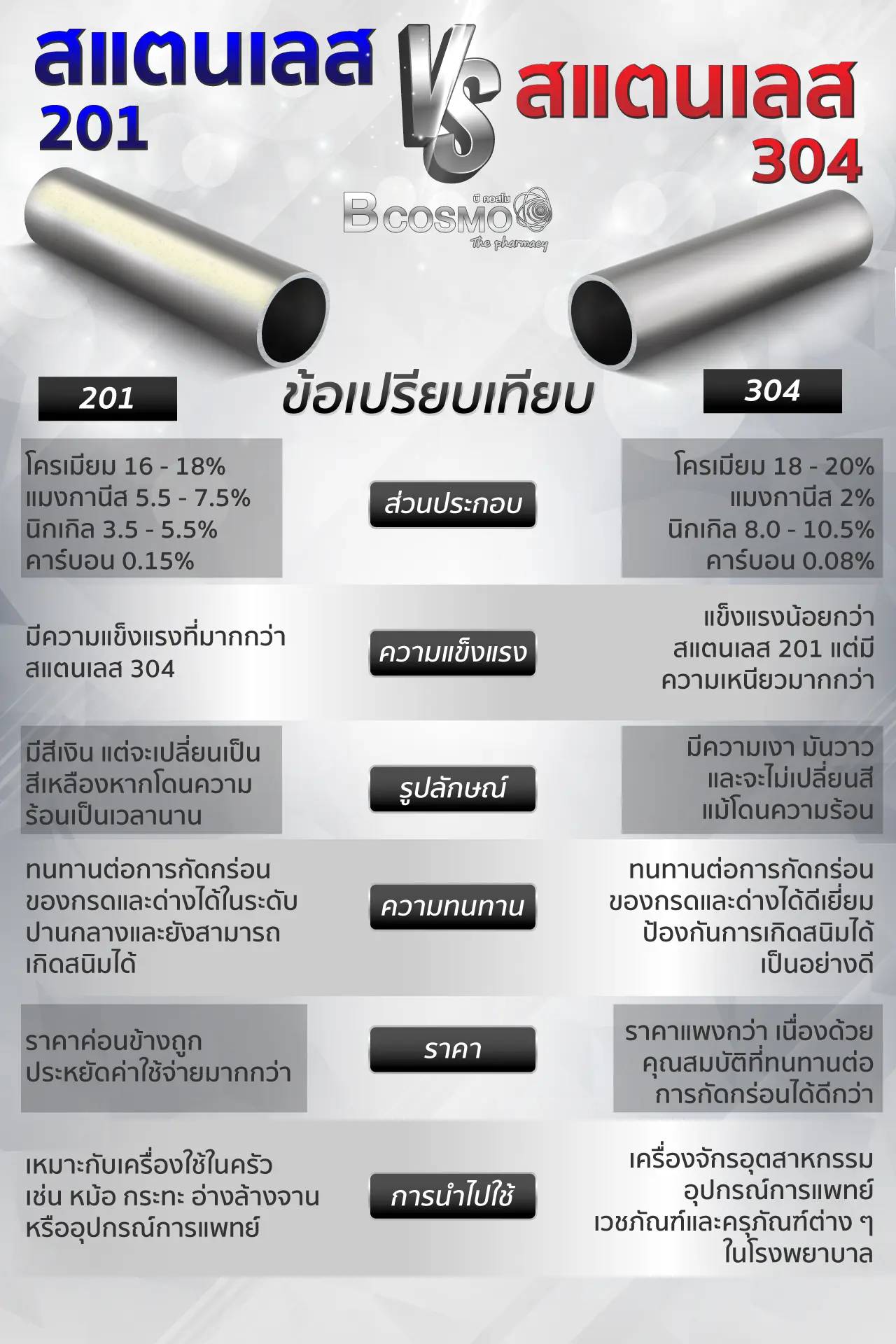 สแตนเลส 201 vs สแตนเลส 304 ต่างกันยังไง เลือกใช้ยังไงให้เหมาะสม